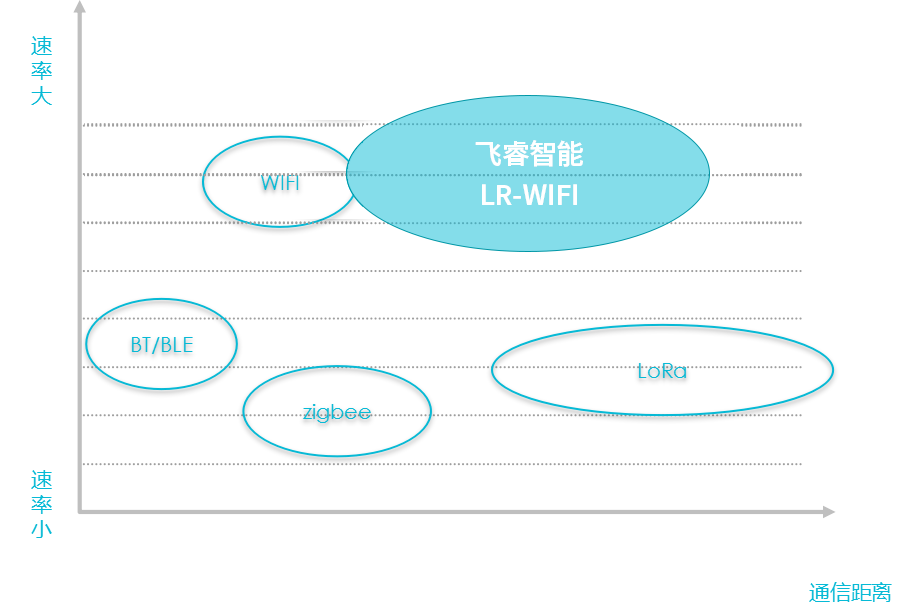 LR-WIFI與其他無線方式對比.png